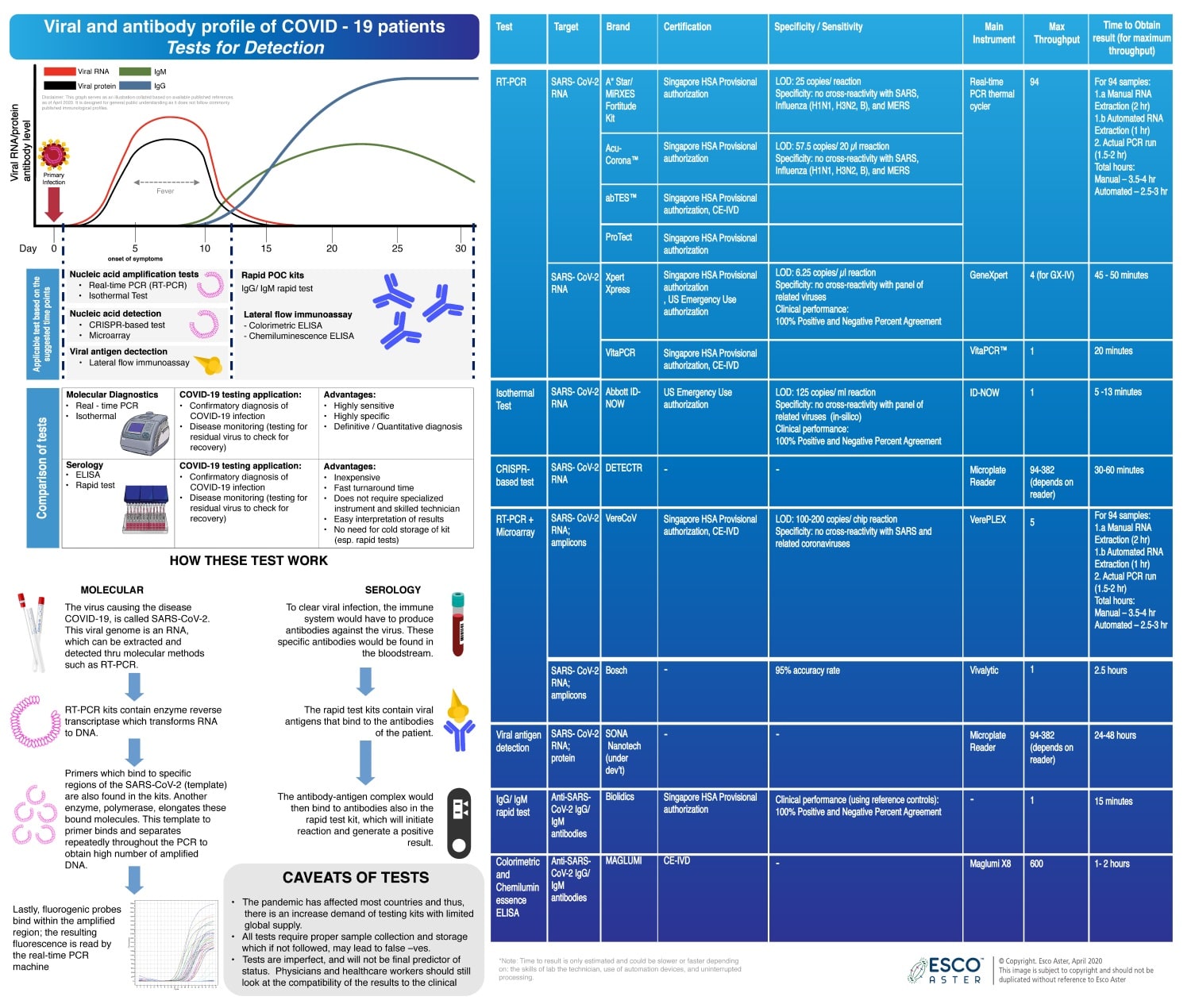 Viral and antibody profiles and the corresponding tests