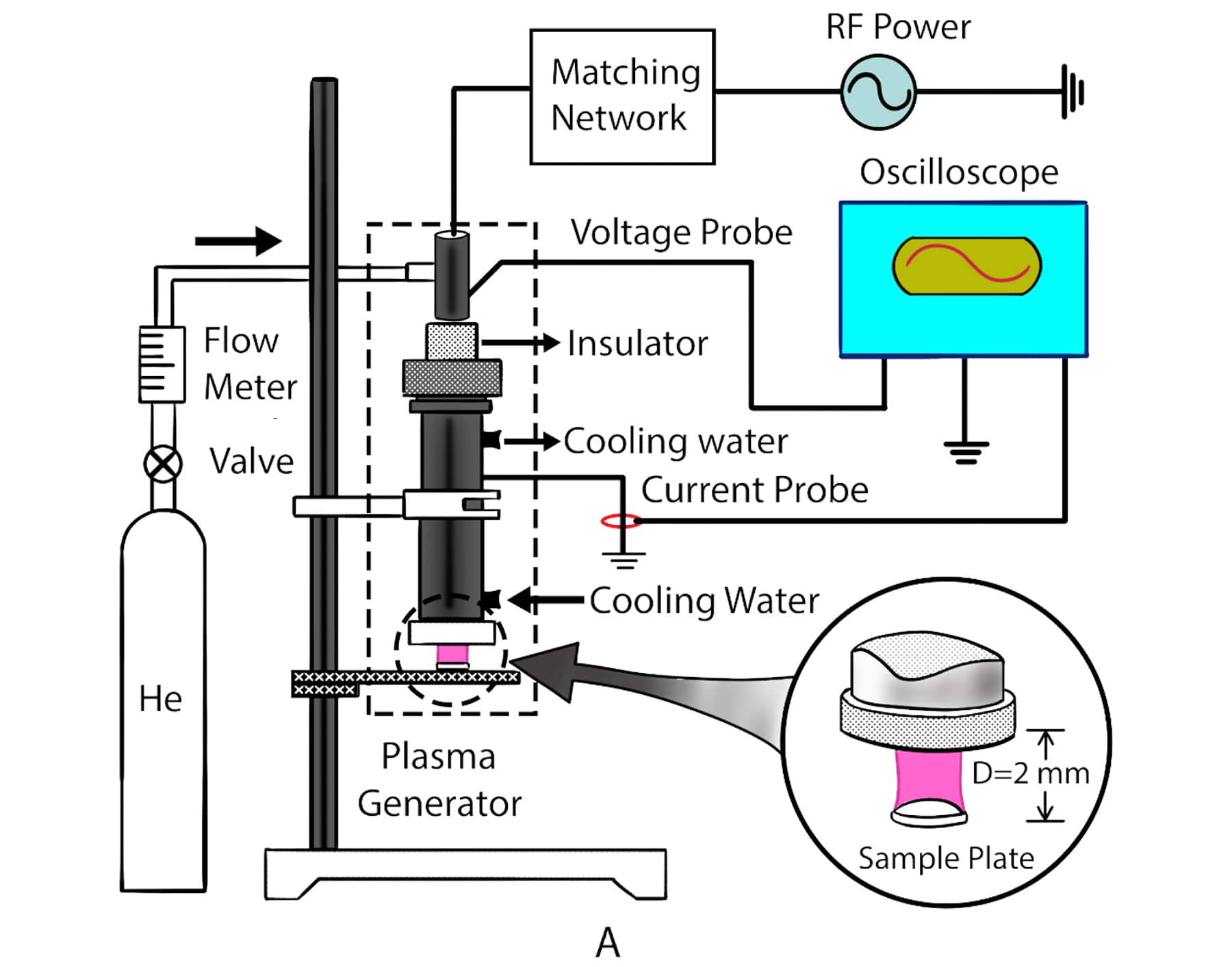 Schematic Diagram of the ARTP-generating and -dosing Instrumentation